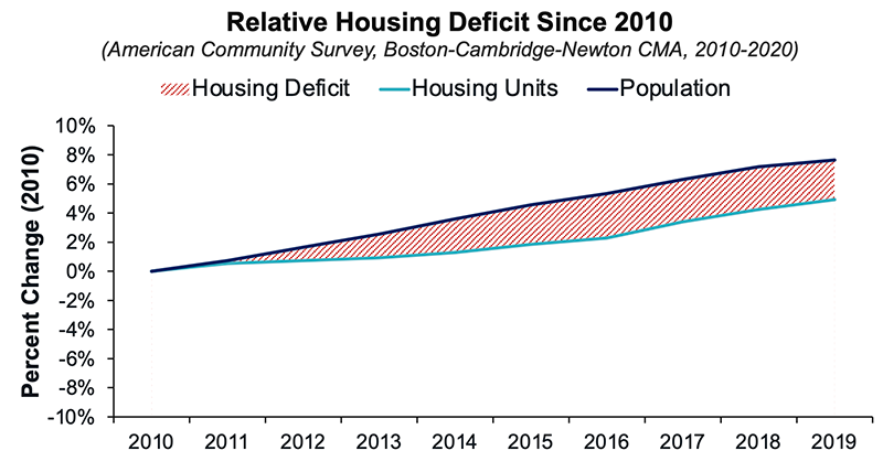 Relative housing deficit since 2010 as a line chart, showing population outpacing housing units since 2010