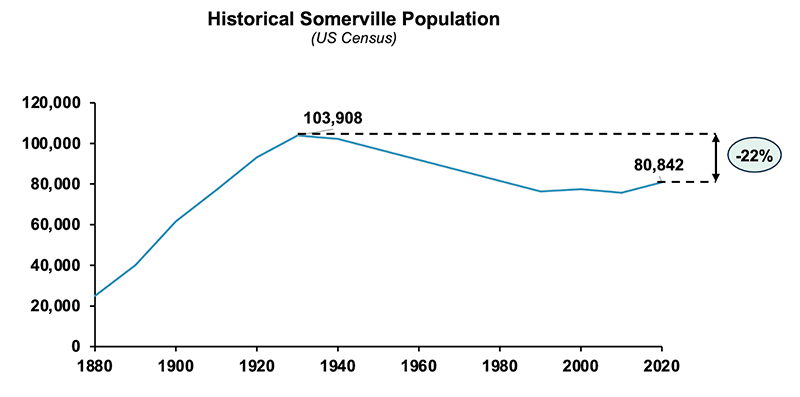 Historical Somerville population, showing we are 22% less populous than our peak population in 1930