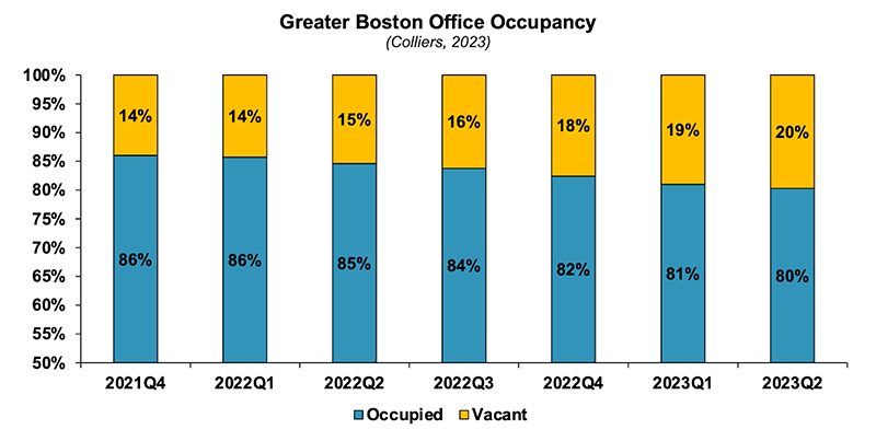 Bar chart, one bar per quarter, starting in quarter 4 of 2021, ending at quarter 2 of 2023, showing Greater Boston office occupancy and vacancy