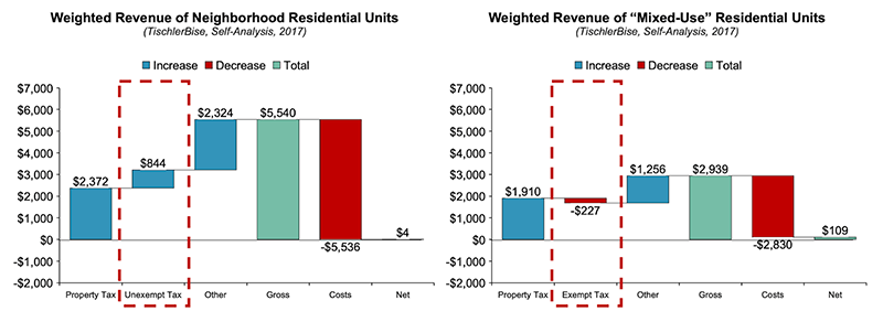 Weighted revenue of Neighborhood Residential Units and Mixed-Use reisdential units